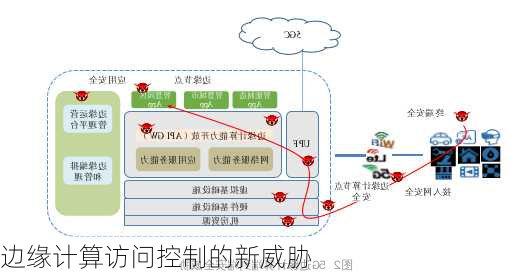 边缘计算访问控制的新威胁