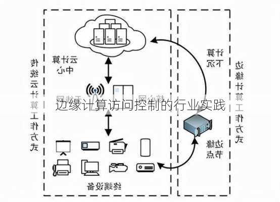 边缘计算访问控制的行业实践