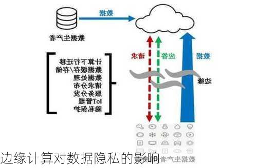 边缘计算对数据隐私的影响