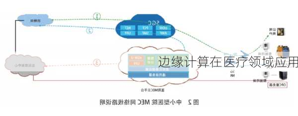 边缘计算在医疗领域应用