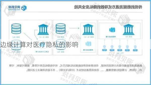 边缘计算对医疗隐私的影响