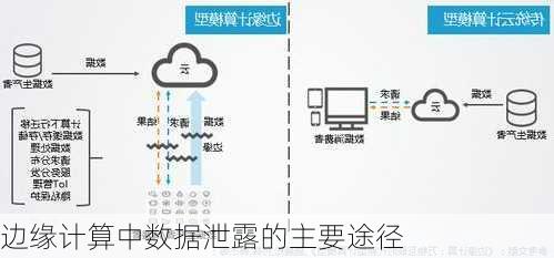 边缘计算中数据泄露的主要途径