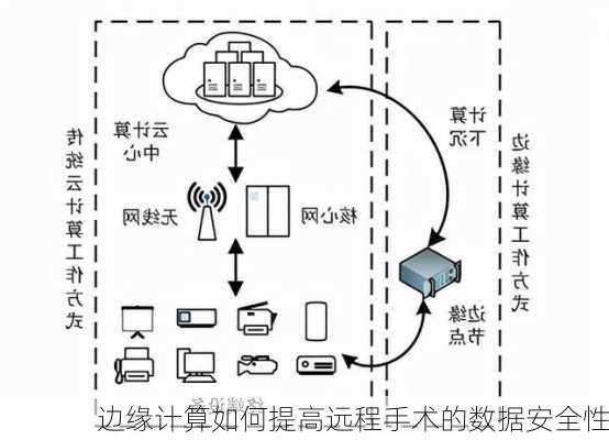 边缘计算如何提高远程手术的数据安全性