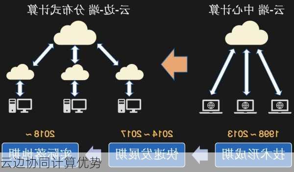 云边协同计算优势