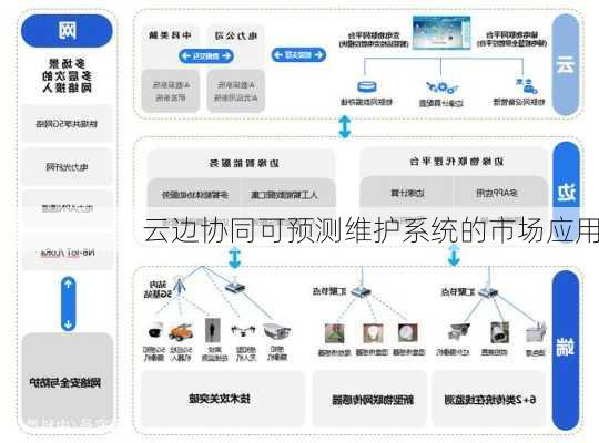 云边协同可预测维护系统的市场应用