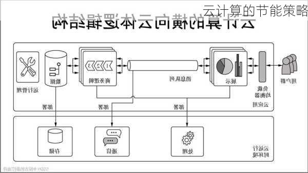 云计算的节能策略