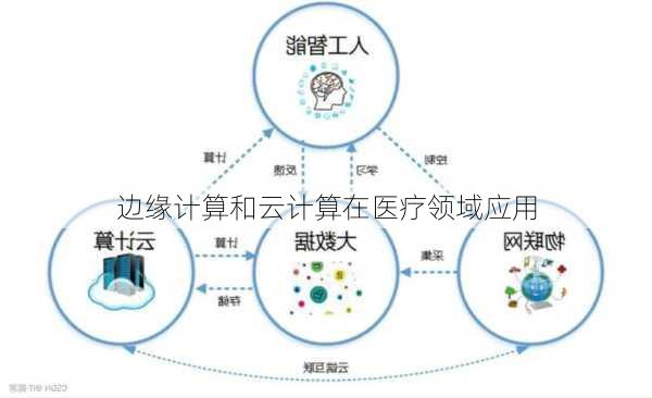 边缘计算和云计算在医疗领域应用