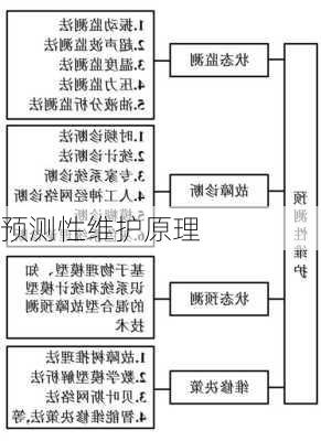 预测性维护原理