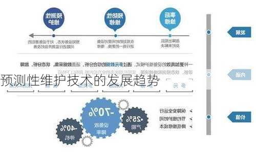 预测性维护技术的发展趋势