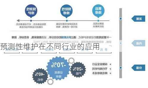 预测性维护在不同行业的应用