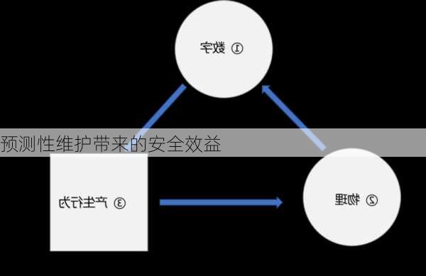 预测性维护带来的安全效益