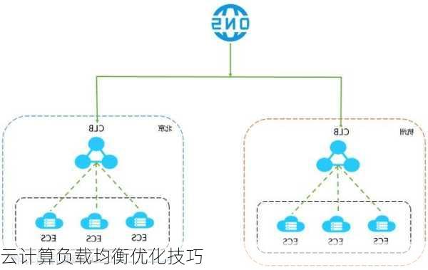 云计算负载均衡优化技巧