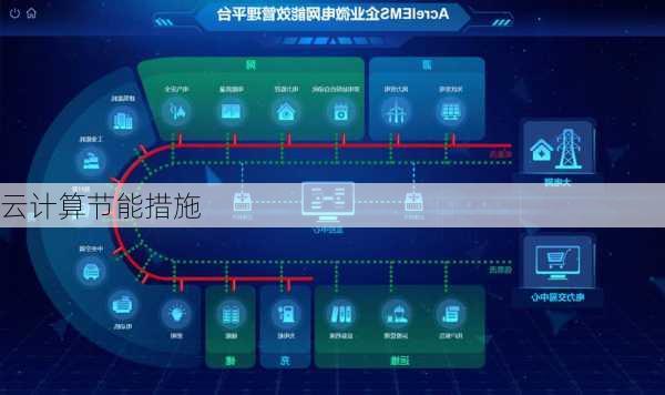 云计算节能措施
