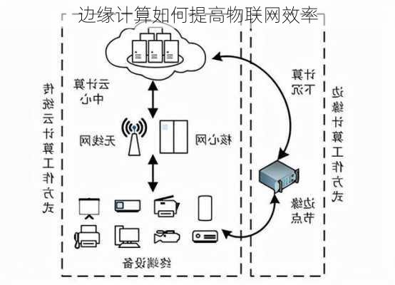 边缘计算如何提高物联网效率