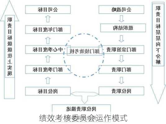 绩效考核委员会运作模式