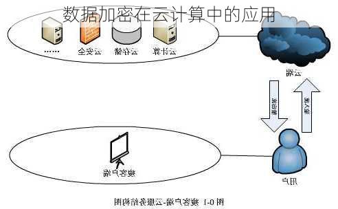 数据加密在云计算中的应用