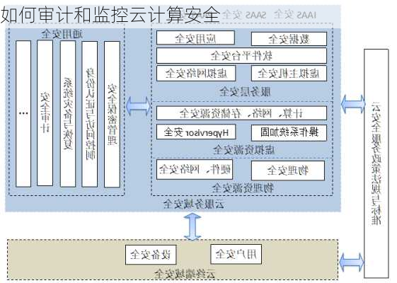 如何审计和监控云计算安全