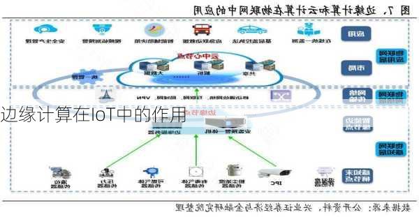 边缘计算在IoT中的作用