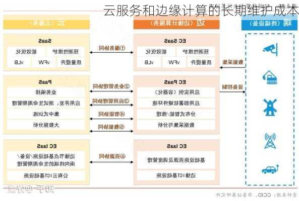 云服务和边缘计算的长期维护成本