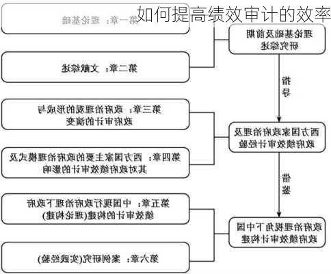 如何提高绩效审计的效率