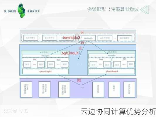 云边协同计算优势分析