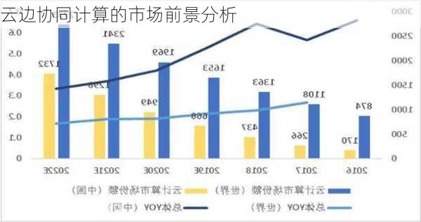 云边协同计算的市场前景分析