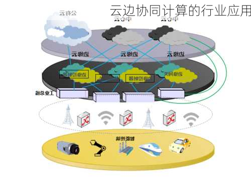 云边协同计算的行业应用