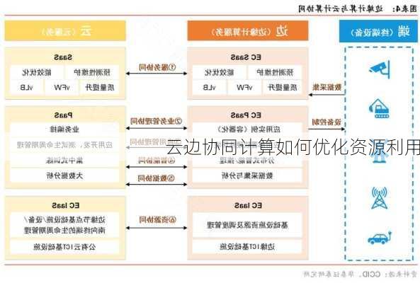 云边协同计算如何优化资源利用