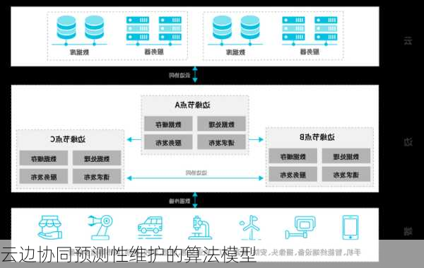 云边协同预测性维护的算法模型