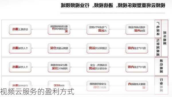 视频云服务的盈利方式