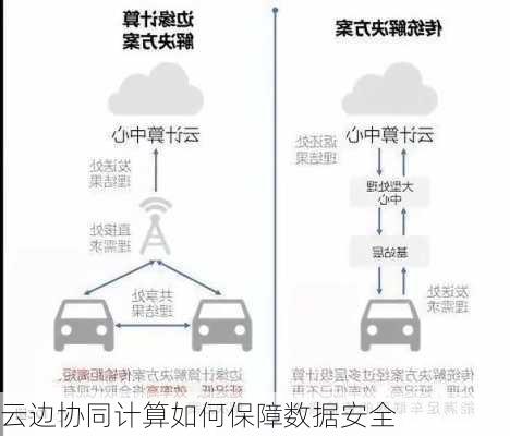 云边协同计算如何保障数据安全