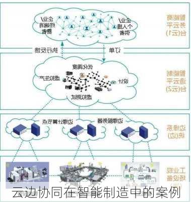 云边协同在智能制造中的案例