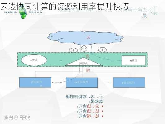 云边协同计算的资源利用率提升技巧