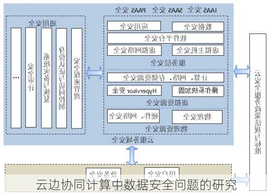 云边协同计算中数据安全问题的研究