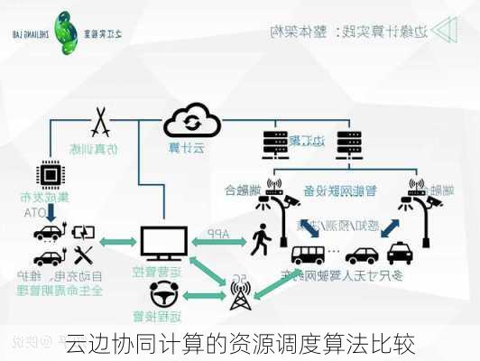 云边协同计算的资源调度算法比较