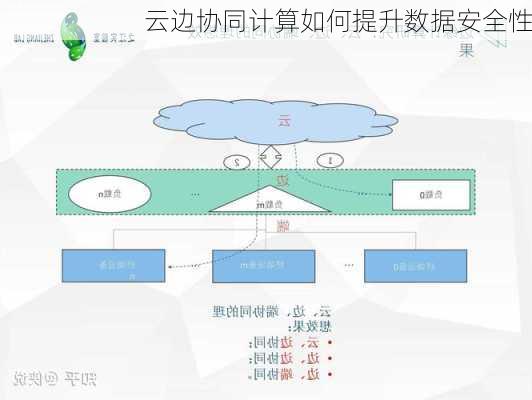 云边协同计算如何提升数据安全性