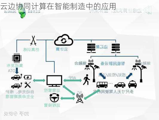 云边协同计算在智能制造中的应用