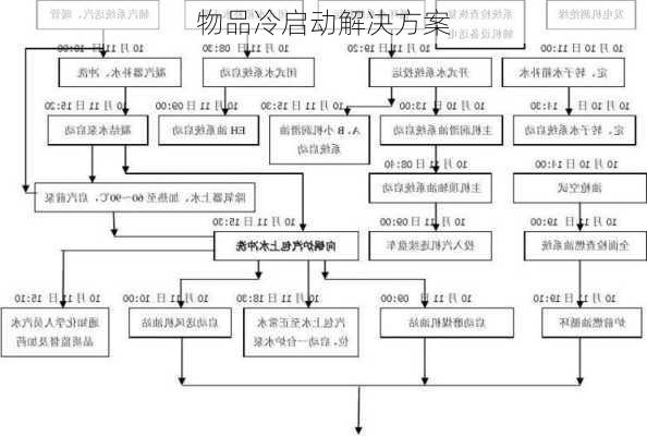 物品冷启动解决方案