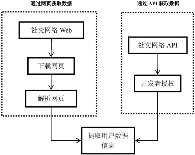 社交网络信息的收集技巧