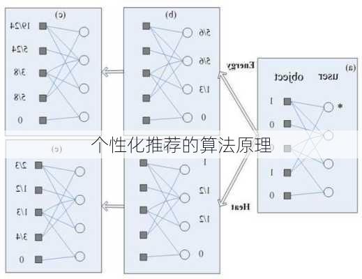 个性化推荐的算法原理