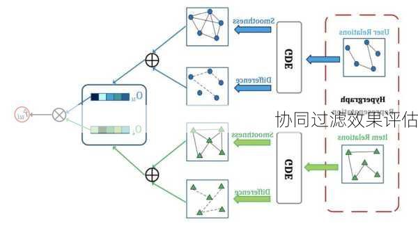 协同过滤效果评估