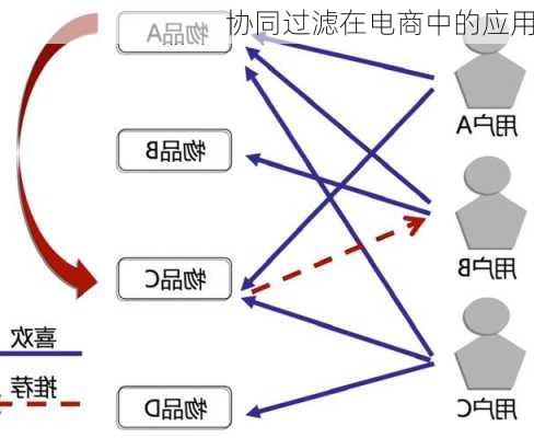 协同过滤在电商中的应用