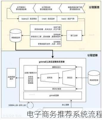 电子商务推荐系统流程