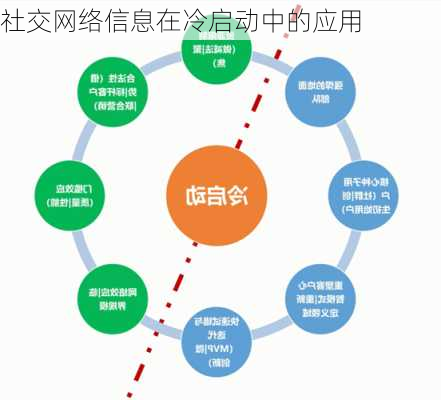 社交网络信息在冷启动中的应用