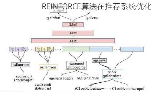 REINFORCE算法在推荐系统优化