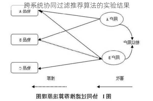 跨系统协同过滤推荐算法的实验结果