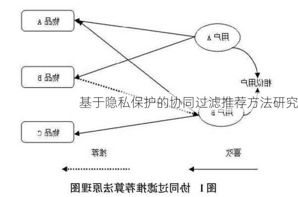 基于隐私保护的协同过滤推荐方法研究