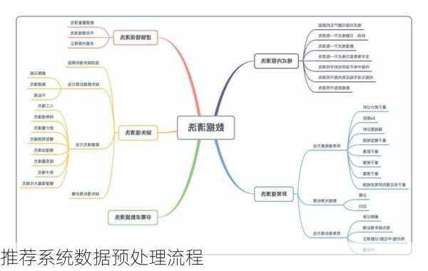 推荐系统数据预处理流程