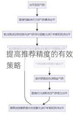 提高推荐精度的有效策略