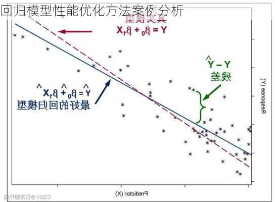 回归模型性能优化方法案例分析